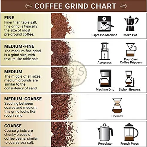 Mức độ xay bột cà phê phù hợp với từng cách pha cà phê